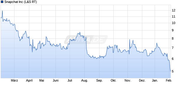 Snapchat Aktie Chart