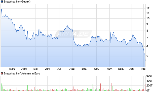 Snapchat Aktie Chart