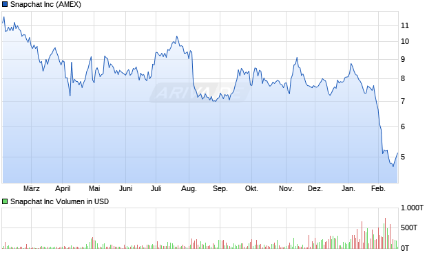 Snapchat Aktie Chart