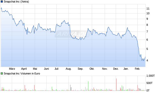 Snapchat Aktie Chart