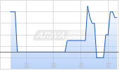 Snapchat Inc Chart