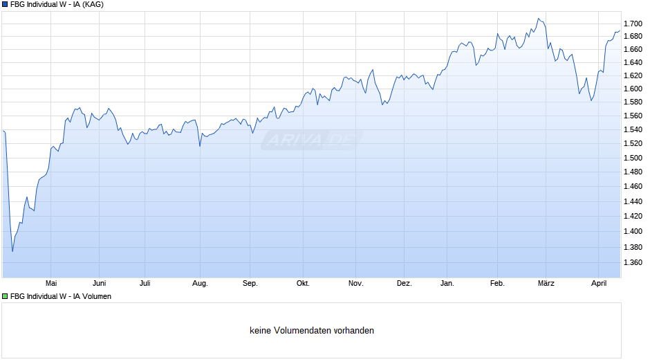 FBG Individual W - IA Chart