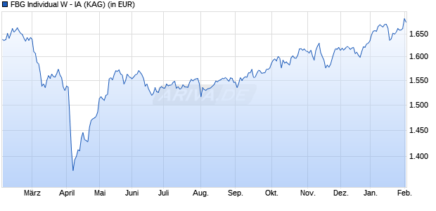Performance des FBG Individual W - IA (WKN A2DHSX, ISIN DE000A2DHSX7)