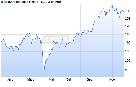 Performance des Redwheel Global Emerging Markets Fund A USD (WKN A2DHD0, ISIN LU1324051405)