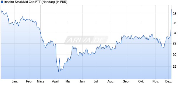 Performance des Inspire Small/Mid Cap ETF (ISIN US66538H6412)