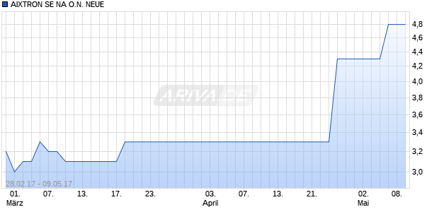 AIXTRON SE NA O.N. NEUE Chart