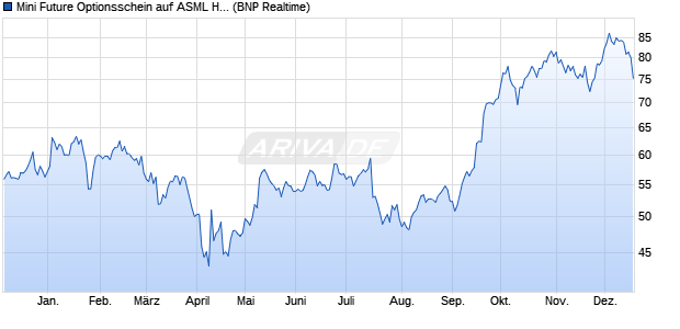 Mini Future Optionsschein auf ASML Holding [BNP Pa. (WKN: PR4DM0) Chart