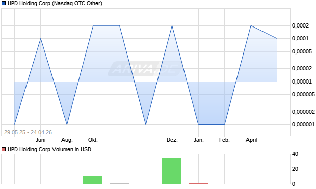 UPD Holding Aktie Chart