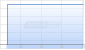 Hamilton Lane Inc Chart