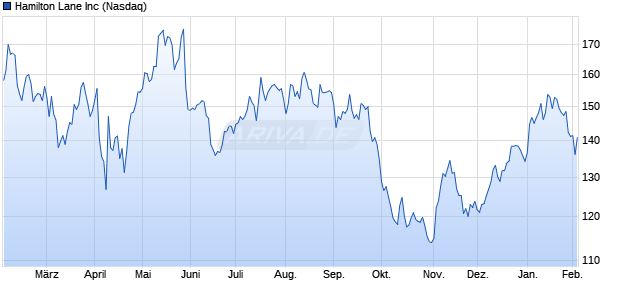 Hamilton Lane Aktie Chart