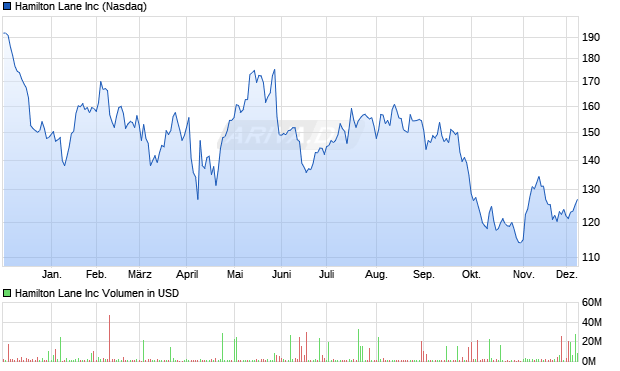 Hamilton Lane Aktie Chart