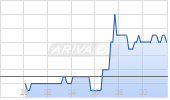Hamilton Lane Inc Chart
