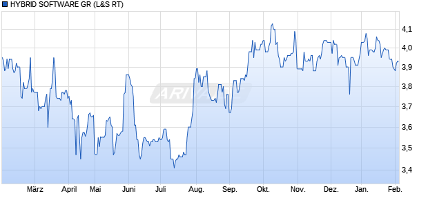 HYBRID SOFTWARE GR Aktie Chart