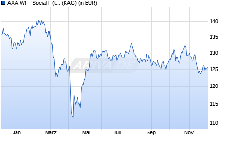 Performance des AXA WF - Social F (thes.) USD (WKN A2DLAZ, ISIN LU1557119572)