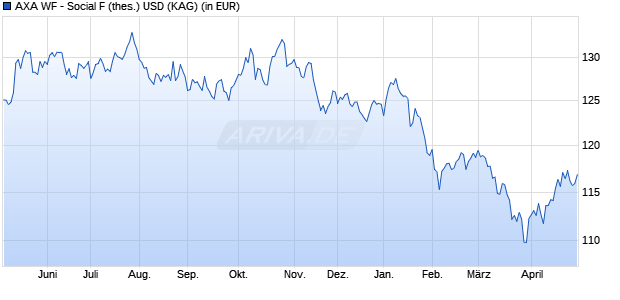 Performance des AXA WF - Social F (thes.) USD (WKN A2DLAZ, ISIN LU1557119572)