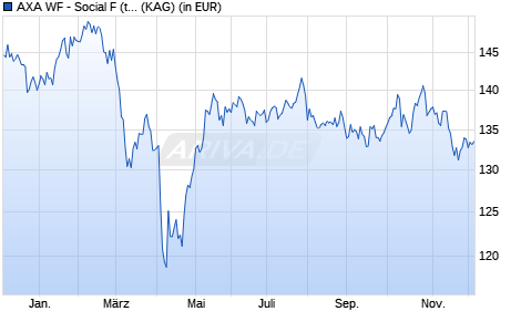 Performance des AXA WF - Social F (thes.) EUR (WKN A2DLA0, ISIN LU1557119655)