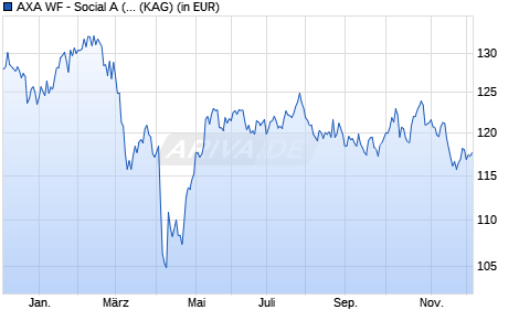 Performance des AXA WF - Social A (thes.) USD (WKN A2DLAT, ISIN LU1557118848)