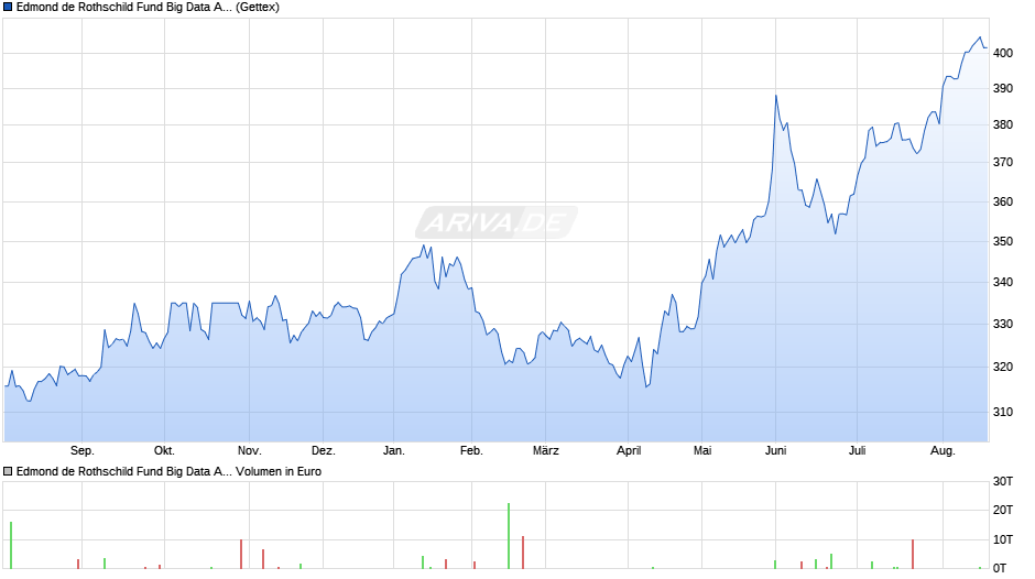 Edmond de Rothschild Fund Big Data A EUR Chart