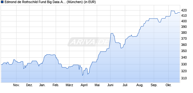 Performance des Edmond de Rothschild Fund Big Data A EUR (WKN A2DMB4, ISIN LU1244893696)