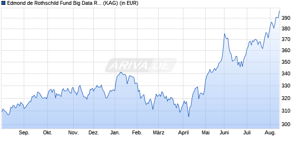 Performance des Edmond de Rothschild Fund Big Data R EUR (WKN A2DMB9, ISIN LU1244895394)