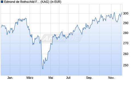 Performance des Edmond de Rothschild Fund Big Data A USD (WKN A2DMB5, ISIN LU1244893779)