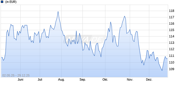 Performance des AXA WF - Social I (thes.) USD (WKN A2DLA5, ISIN LU1557120232)
