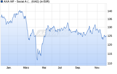 Performance des AXA WF - Social A (thes.) EUR (WKN A2DLAU, ISIN LU1557118921)