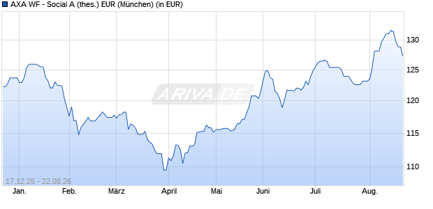 Performance des AXA WF - Social A (thes.) EUR (WKN A2DLAU, ISIN LU1557118921)