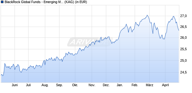 Performance des BlackRock Global Funds - Emerging Mkts Local Ccy Bd I2 EUR (WKN A2DL58, ISIN LU1559746307)