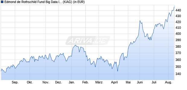Performance des Edmond de Rothschild Fund Big Data I EUR (WKN A2DMB7, ISIN LU1244894231)