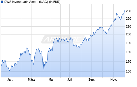 Performance des DWS Invest Latin American Equities IC (WKN DWS2MV, ISIN LU1571394011)