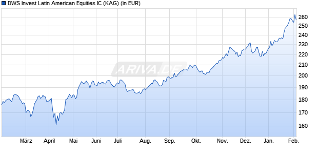Performance des DWS Invest Latin American Equities IC (WKN DWS2MV, ISIN LU1571394011)