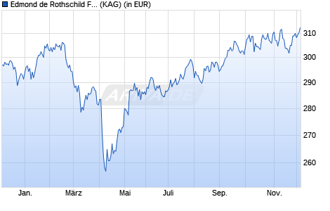 Performance des Edmond de Rothschild Fund Big Data A CHF (WKN A2DMB3, ISIN LU1244893852)