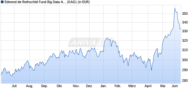 Performance des Edmond de Rothschild Fund Big Data A CHF (WKN A2DMB3, ISIN LU1244893852)