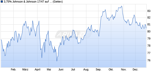 3,75% Johnson & Johnson 17/47 auf Festzins (WKN A19D54, ISIN US478160CG79) Chart