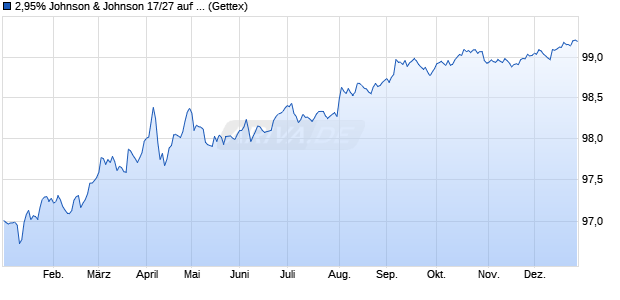 2,95% Johnson & Johnson 17/27 auf Festzins (WKN A19D52, ISIN US478160CE22) Chart