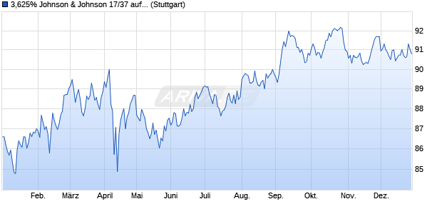 3,625% Johnson & Johnson 17/37 auf Festzins (WKN A19D53, ISIN US478160CF96) Chart