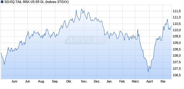 SGI EQ.TAIL RISK US ER DL Chart