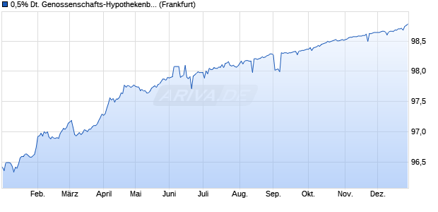 0,5% Deutsche Genossenschafts-Hypothekenbank A. (WKN A2AAW5, ISIN DE000A2AAW53) Chart