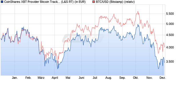 CoinShares XBT Provider Bitcoin Tracker Euro (WKN: A2CBL5) Chart