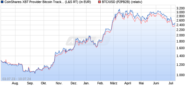 XBT Provider Bitcoin Tracker Euro (WKN: A2CBL5) Chart