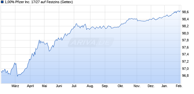 1,00% Pfizer Inc. 17/27 auf Festzins (WKN A19D55, ISIN XS1574158082) Chart