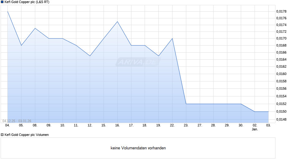 Kefi Gold Copper Chart