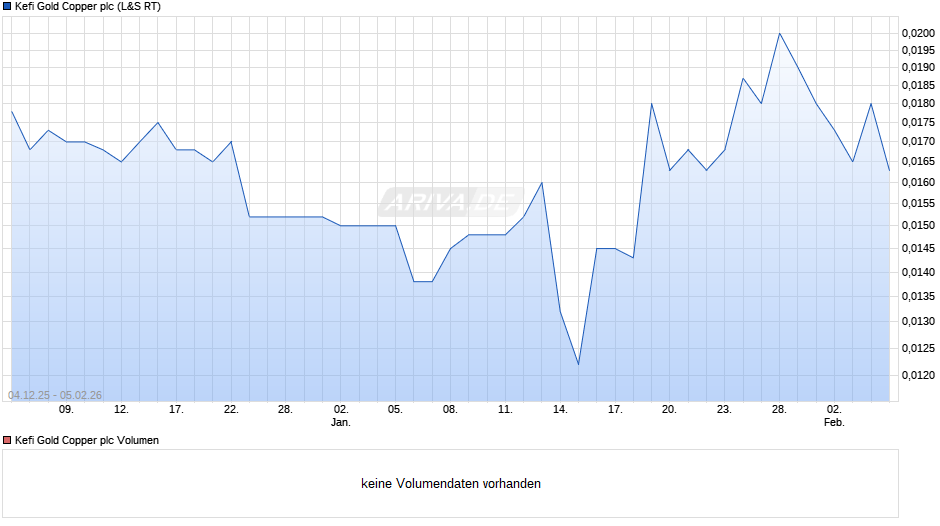 Kefi Gold Copper Chart