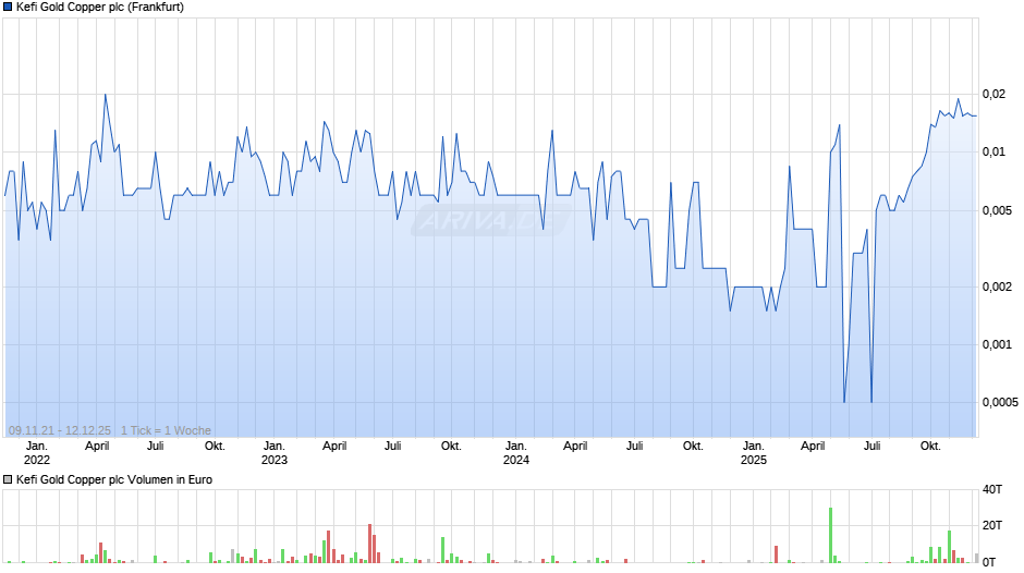 Kefi Gold Copper Chart