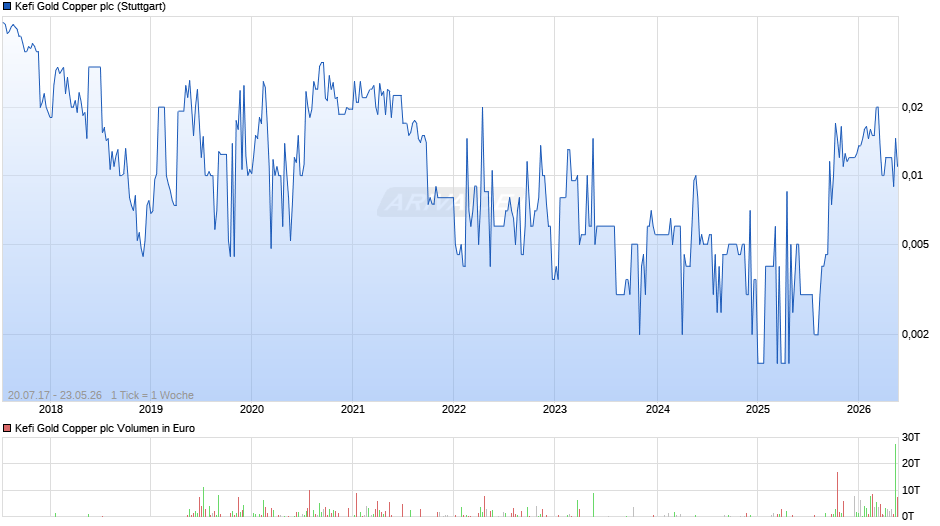 Kefi Gold Copper Chart