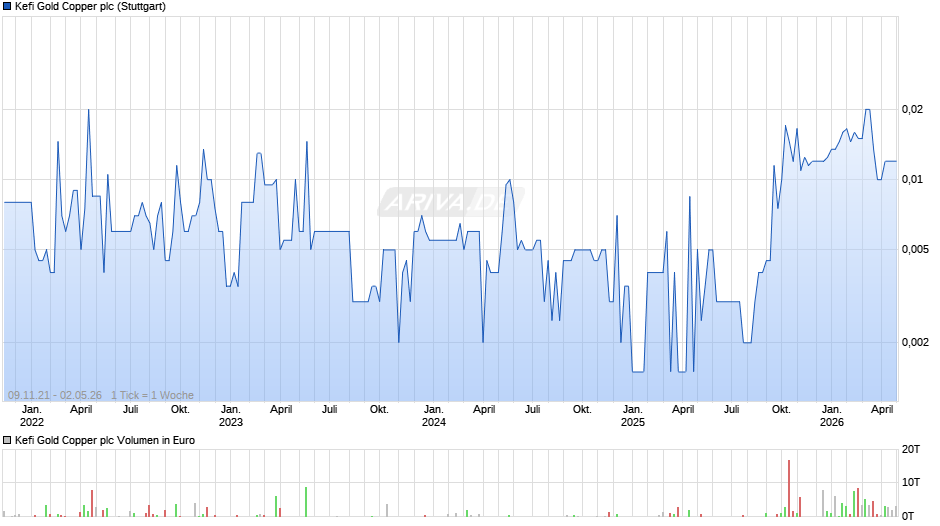 Kefi Gold Copper Chart