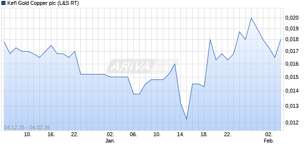 Kefi Gold Copper Aktie Chart