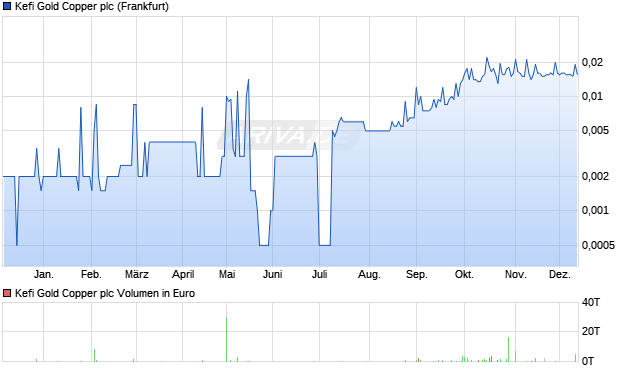 Kefi Gold Copper Aktie Chart