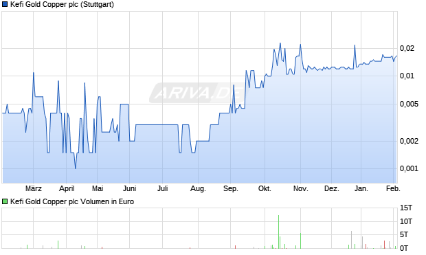 Kefi Gold Copper Aktie Chart